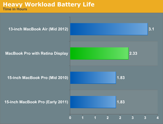 Heavy Workload Battery Life