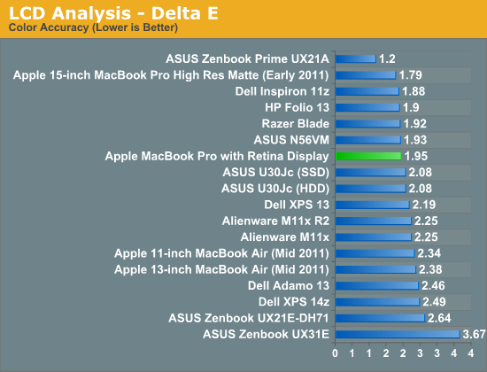 LCD Analysis - Delta E