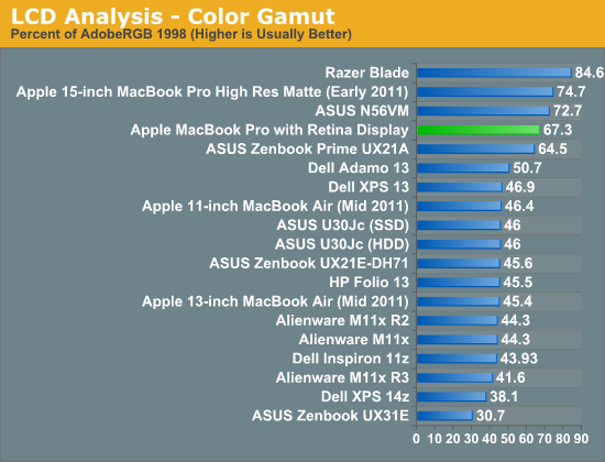 LCD Analysis - Color Gamut