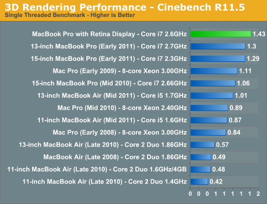 3D Rendering Performance - Cinebench R11.5