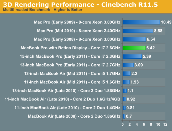 3D Rendering Performance - Cinebench R11.5