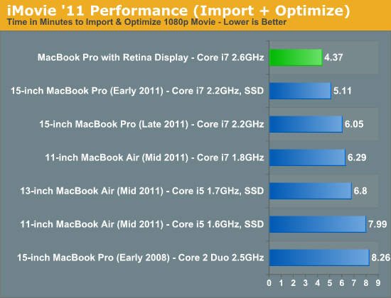 iMovie '11 Performance (Import + Optimize)