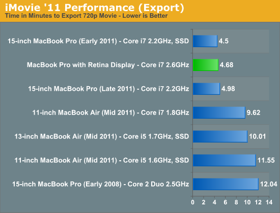 iMovie '11 Performance (Export)