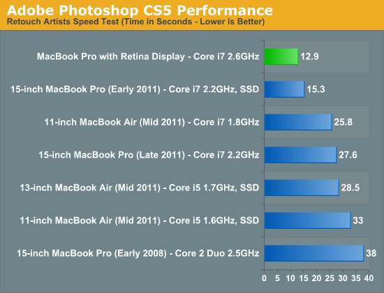 Adobe Photoshop CS5 Performance