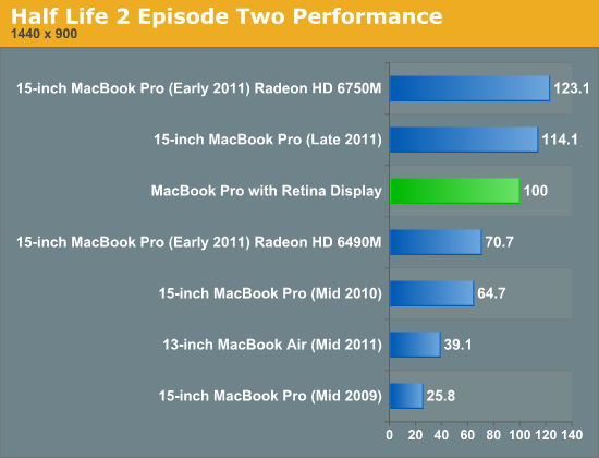 tax Accessible Our company GPU Performance - The next-gen MacBook Pro with Retina Display Review