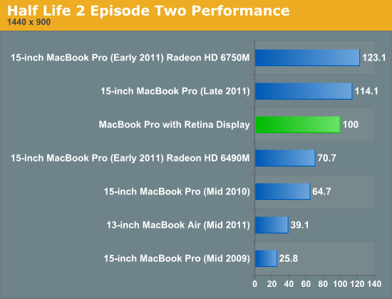 Half Life 2 Episode Two Performance