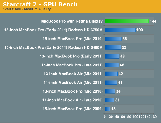 GPU Performance The next gen MacBook Pro with Retina Display Review