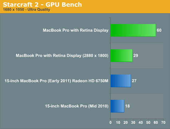 Starcraft 2 - GPU Bench