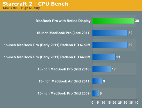 Starcraft 2 - CPU Bench