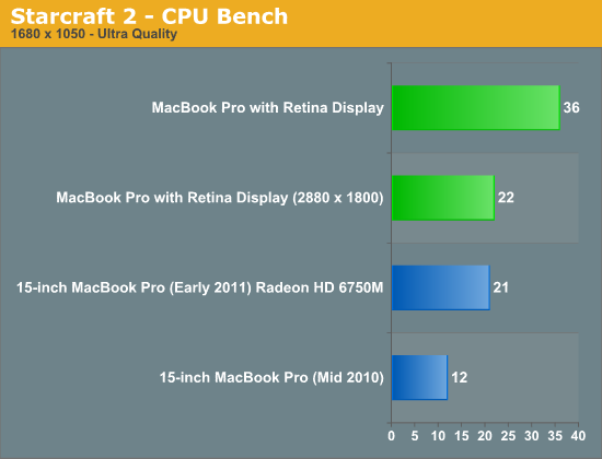 Starcraft 2 - CPU Bench