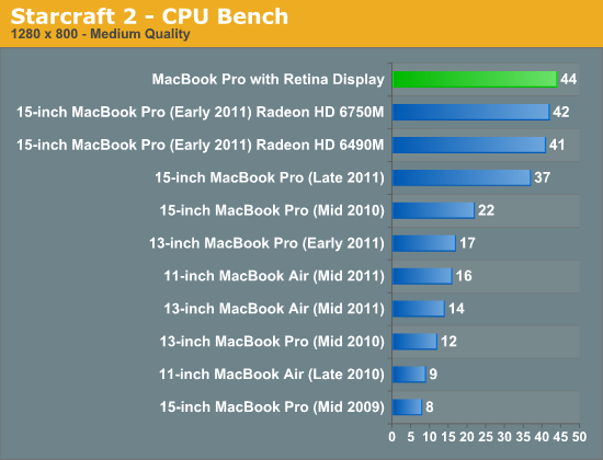 Starcraft 2 - CPU Bench