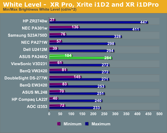 White Level -  XR Pro, Xrite i1D2 and XR i1DPro