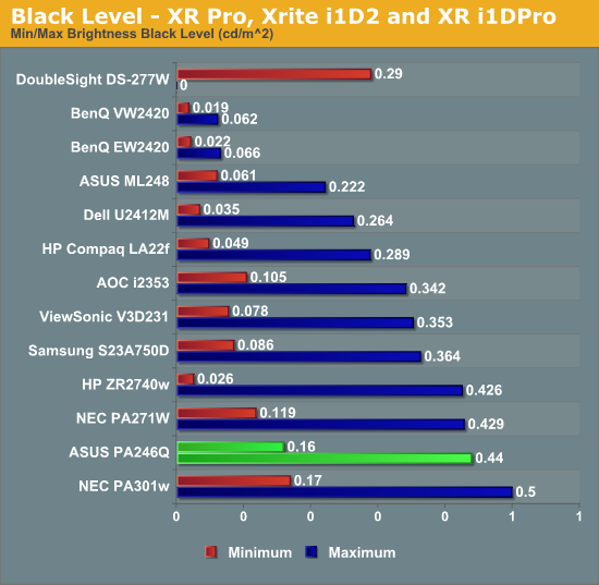 Black Level - XR Pro, Xrite i1D2 and XR i1DPro