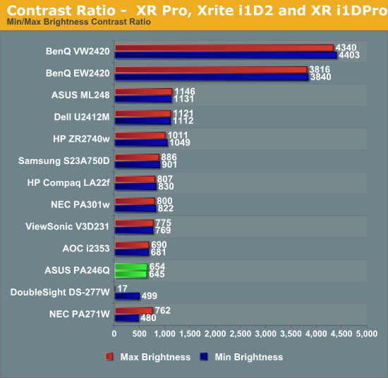 Contrast Ratio -  XR Pro, Xrite i1D2 and XR i1DPro