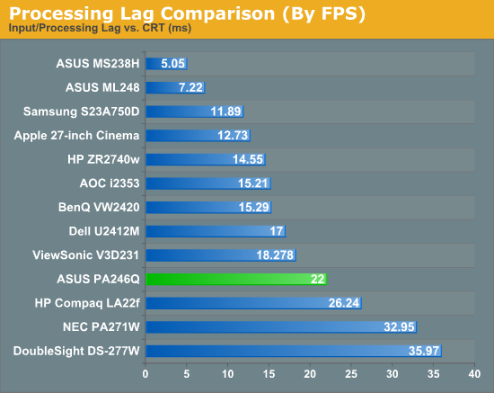 Processing Lag Comparison (By FPS)