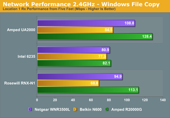 Network Performance 2.4GHz - Windows File Copy