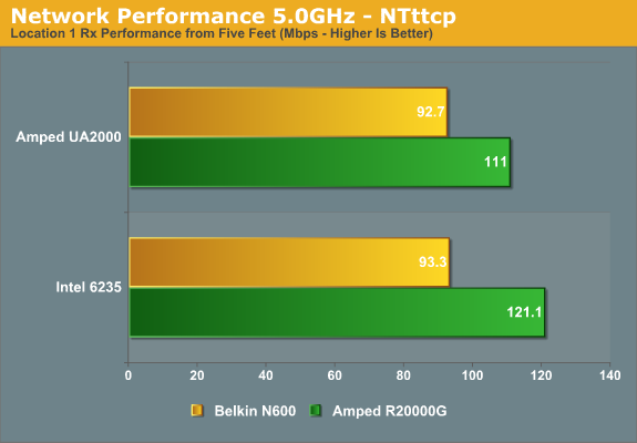 Network Performance 5.0GHz - NTttcp