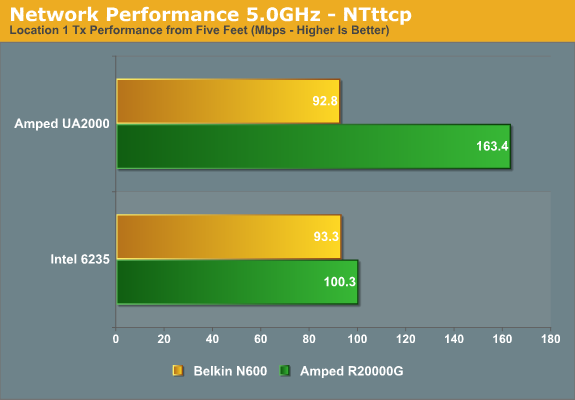 Network Performance 5.0GHz - NTttcp