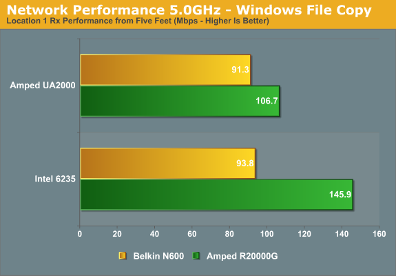 Network Performance 5.0GHz - Windows File Copy