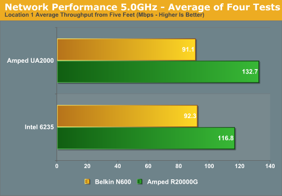 Network Performance 5.0GHz - Average of Four Tests