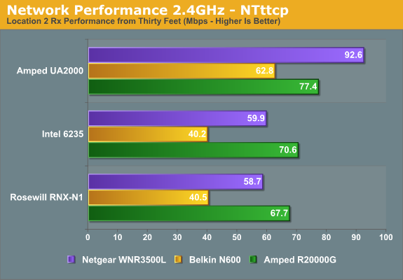 Network Performance 2.4GHz - NTttcp