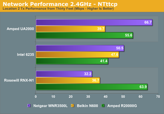 Network Performance 2.4GHz - NTttcp