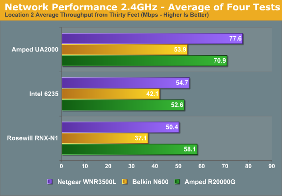 Network Performance 2.4GHz - Average of Four Tests