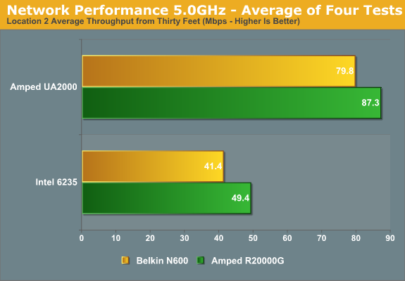 Network Performance 5.0GHz - Average of Four Tests