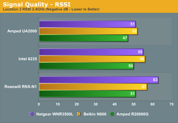 Signal Quality - RSSI