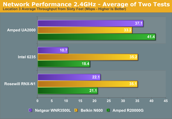 Network Performance 2.4GHz - Average of Two Tests