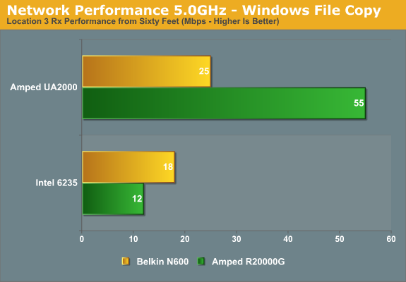 Network Performance 5.0GHz - Windows File Copy