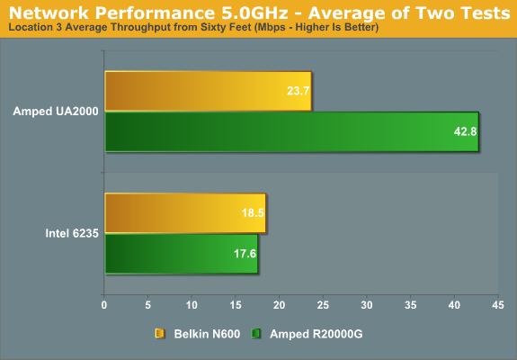 Network Performance 5.0GHz - Average of Two Tests