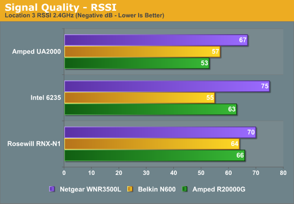 Signal Quality - RSSI
