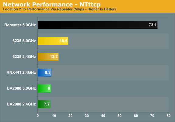 Network Performance - NTttcp