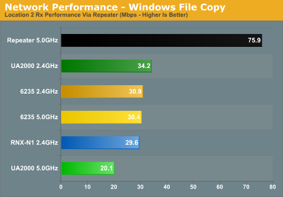 Network Performance - Windows File Copy