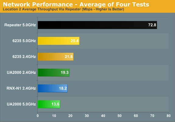 Network Performance - Average of Four Tests