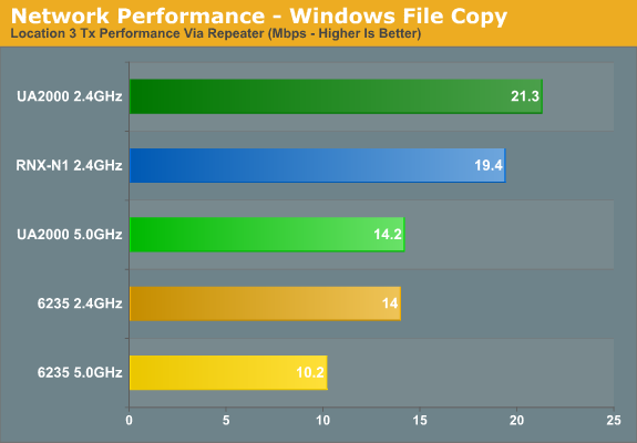 Network Performance - Windows File Copy