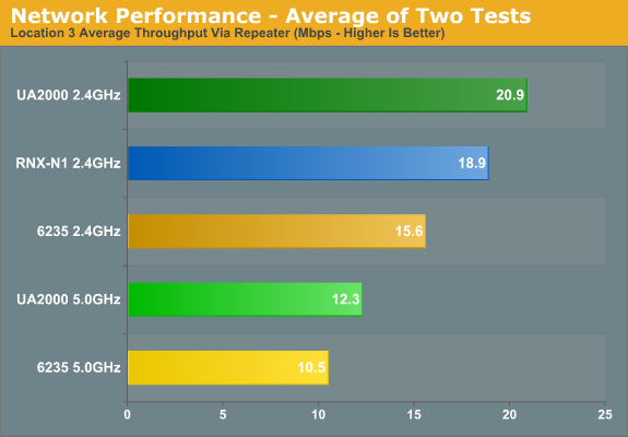 Network Performance - Average of Two Tests