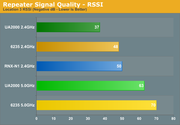 Repeater Signal Quality - RSSI