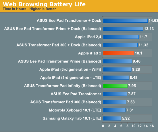 Web Browsing Battery Life