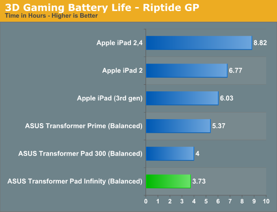 3D Gaming Battery Life - Riptide GP