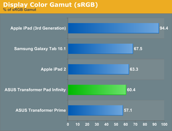 Display Color Gamut (sRGB)