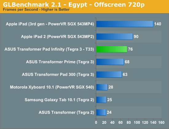 GLBenchmark 2.1 - Egypt - Offscreen 720p