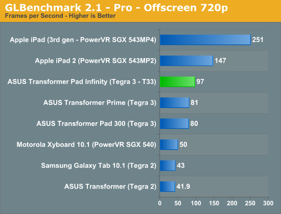 GLBenchmark 2.1 - Pro - Offscreen 720p