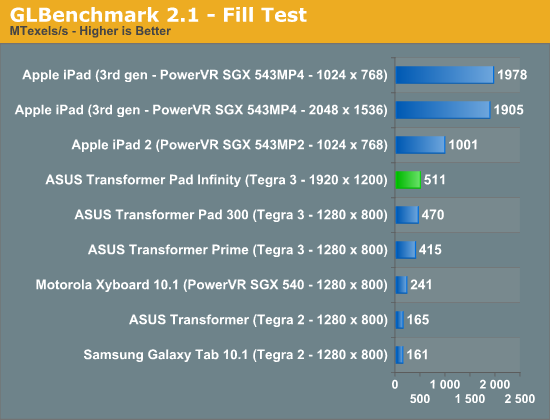 GLBenchmark 2.1 - Fill Test