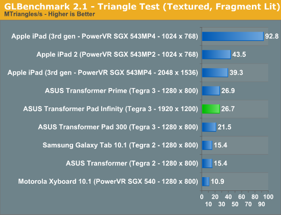 GLBenchmark 2.1 - Triangle Test (Textured, Fragment Lit)