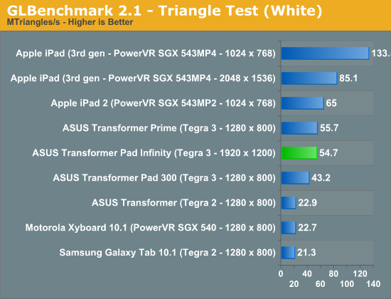 GLBenchmark 2.1 - Triangle Test (White)