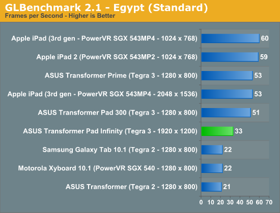 GLBenchmark 2.1 - Egypt (Standard)