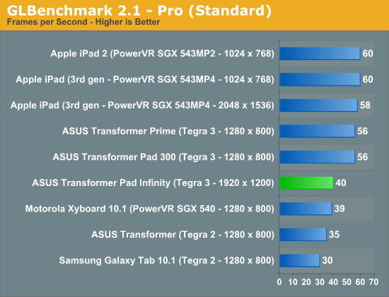 GLBenchmark 2.1 - Pro (Standard)