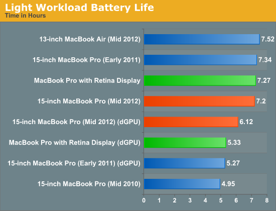 Light Workload Battery Life